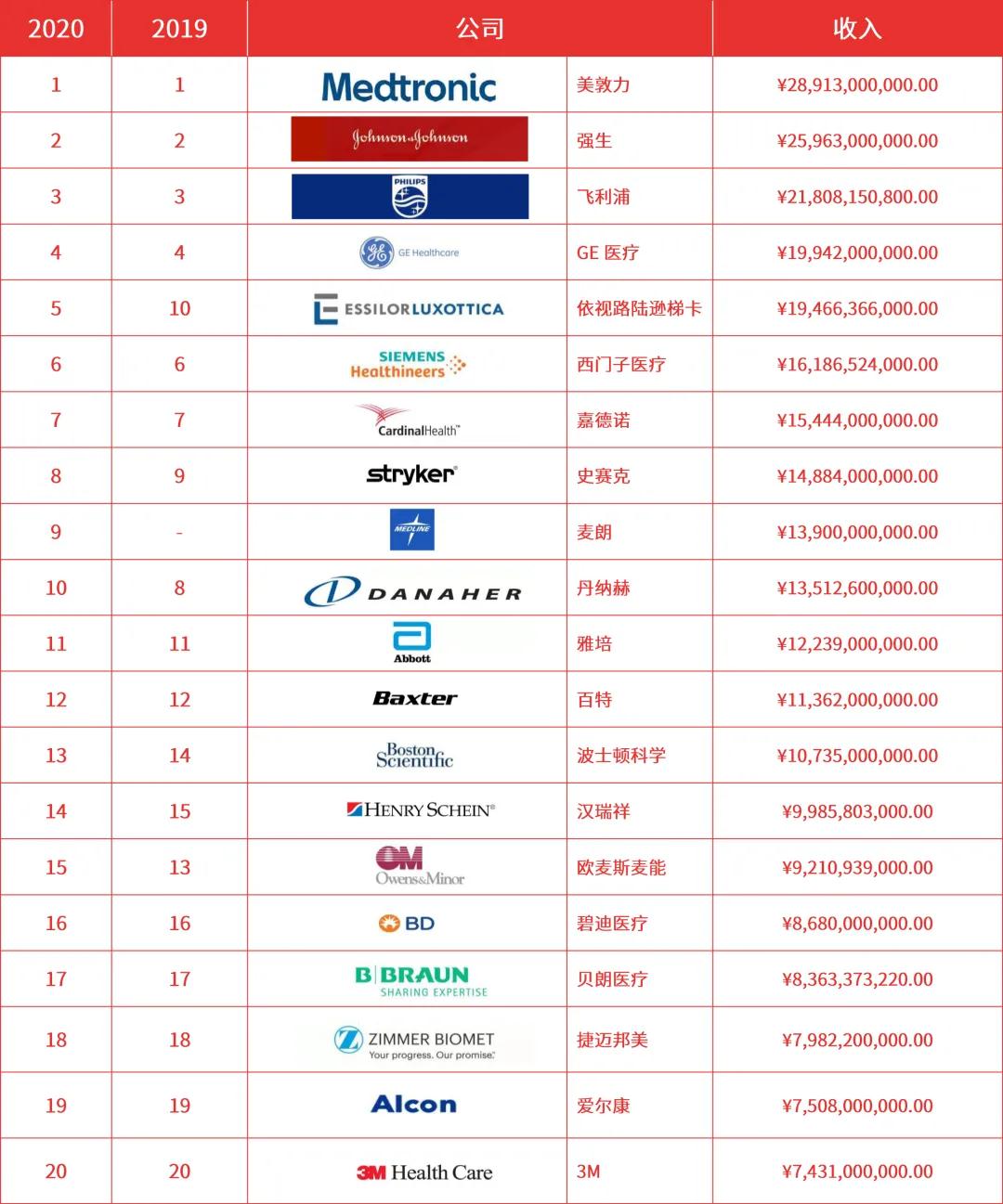 【行業榜單】2020年全球醫(yī)療器械企業100強出爐