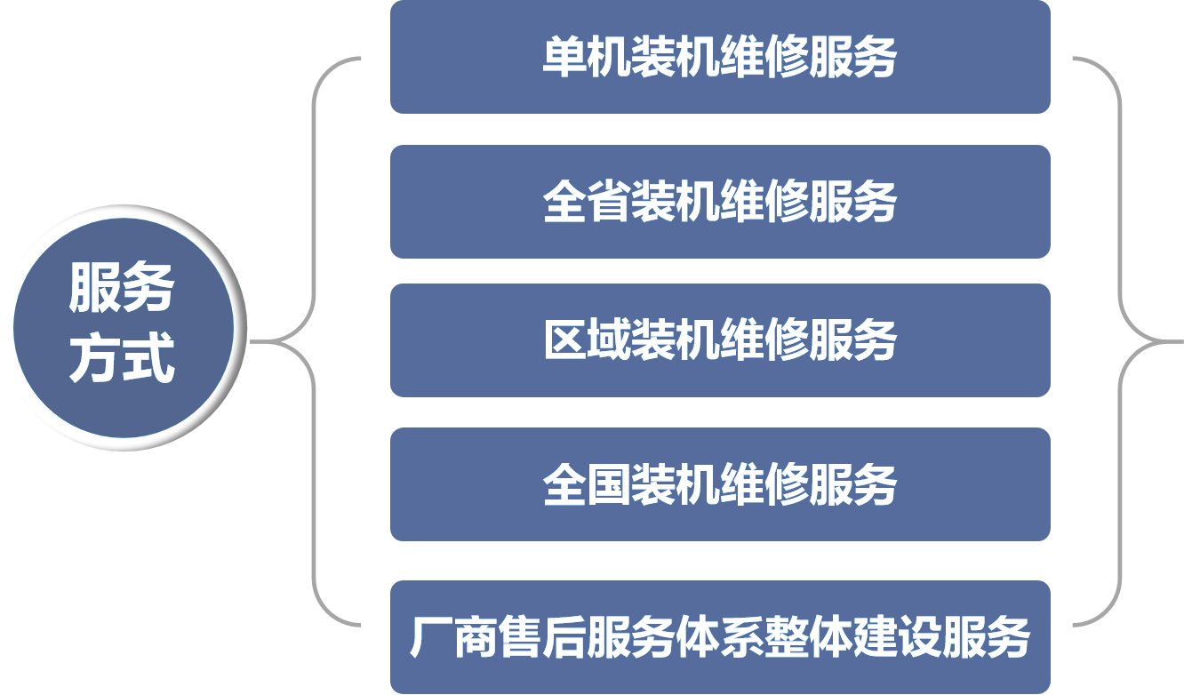 承接廠商(shāng)售後服務(wù)
