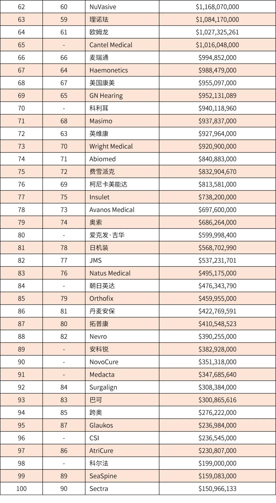 【行業榜單】2020年全球醫(yī)療器械企業100強出爐