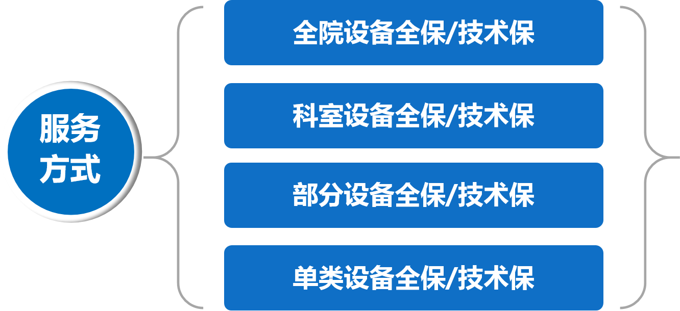 整體(tǐ)管理(lǐ)服務(wù)